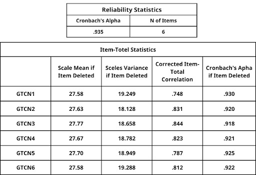 Kết quả kiểm định độ tin cậy của thang đo Cronbach’s Alpha