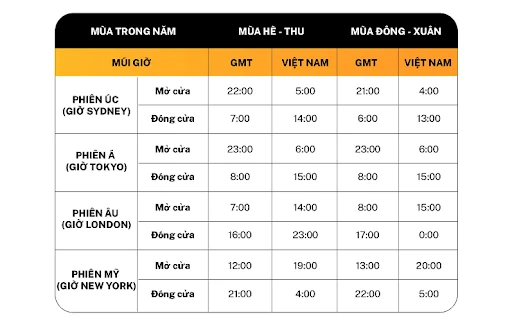 Cập nhật giờ mở cửa các phiên Forex theo giờ Việt Nam mới nhất
