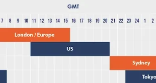 Cập nhật giờ mở cửa các phiên Forex theo giờ Việt Nam mới nhất
