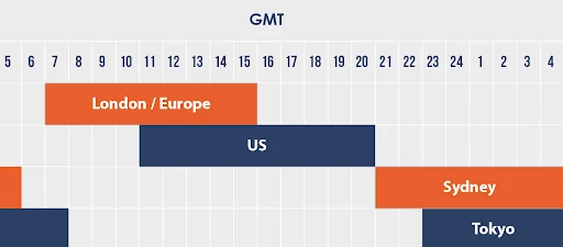 Cập nhật giờ mở cửa các phiên Forex theo giờ Việt Nam mới nhất